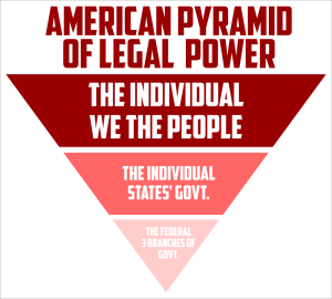 The American Pyramid of Power places the Individual, We The People, at the top, the individual States in the middle and the Federal, now failing Federal government at the bottom.
