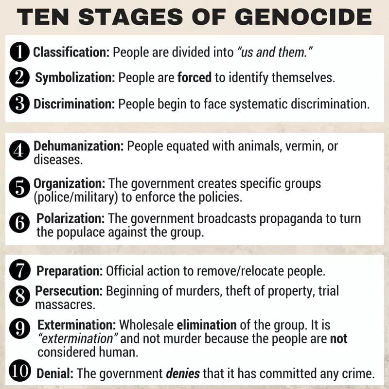 Ten Stages Of Genocide